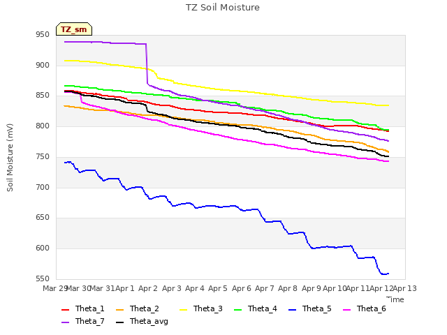 plot of TZ Soil Moisture