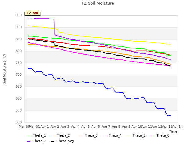 plot of TZ Soil Moisture