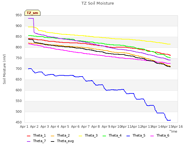 plot of TZ Soil Moisture