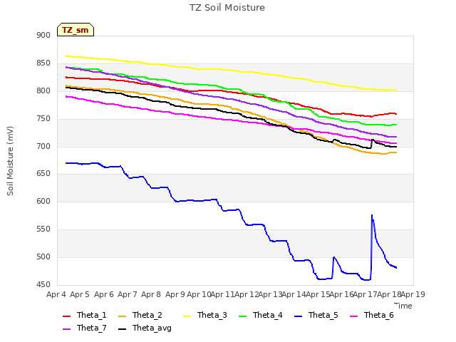 plot of TZ Soil Moisture