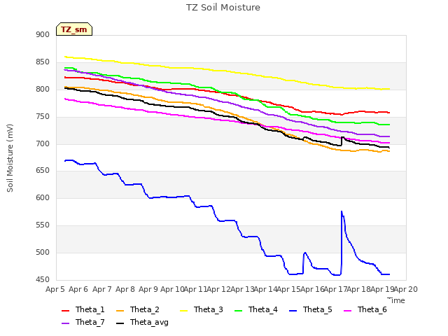 plot of TZ Soil Moisture