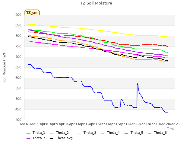 plot of TZ Soil Moisture