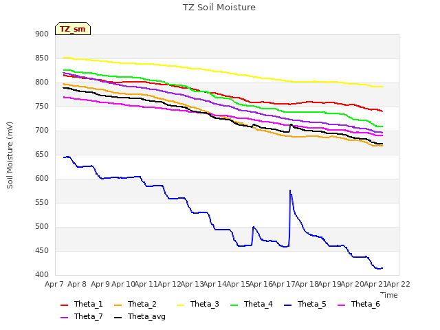plot of TZ Soil Moisture