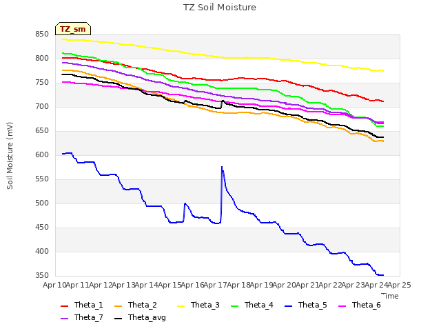 plot of TZ Soil Moisture