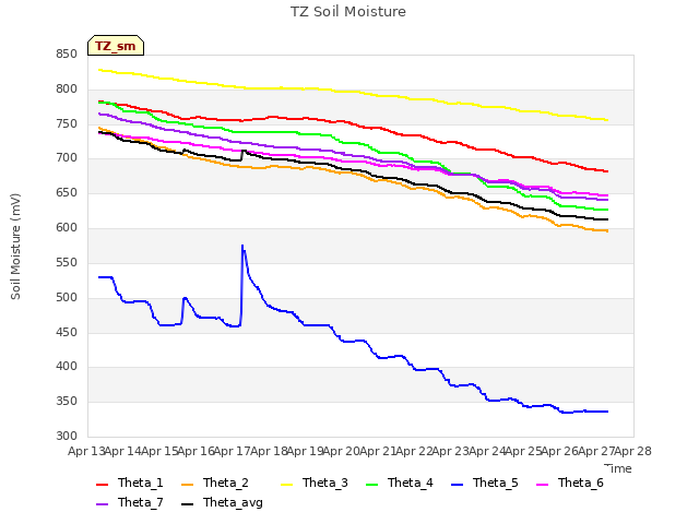 plot of TZ Soil Moisture