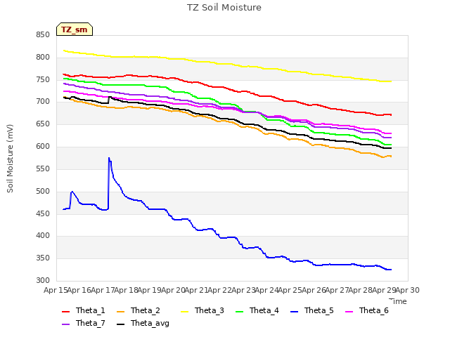 plot of TZ Soil Moisture