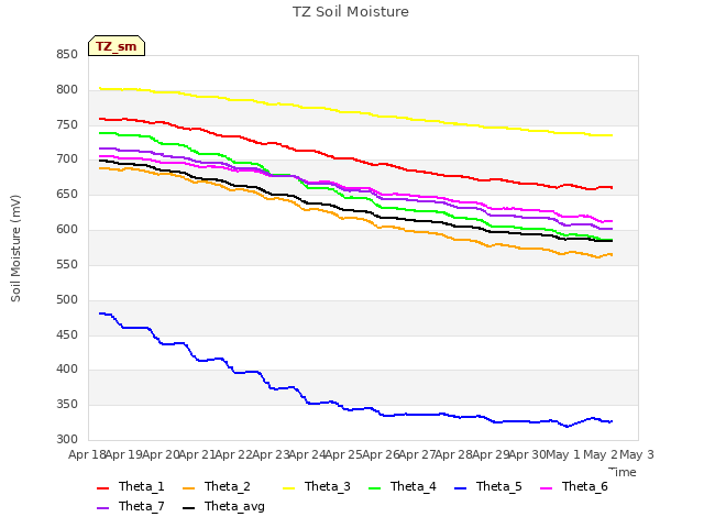 plot of TZ Soil Moisture