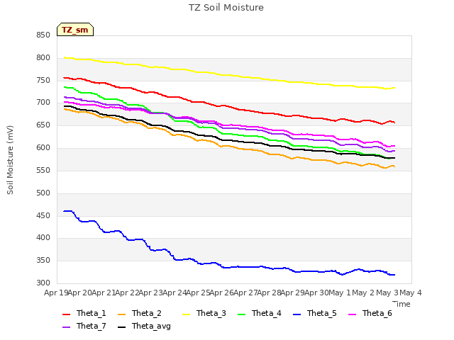 plot of TZ Soil Moisture
