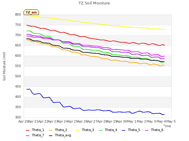 plot of TZ Soil Moisture