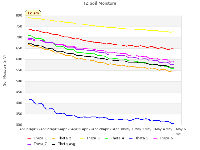 plot of TZ Soil Moisture