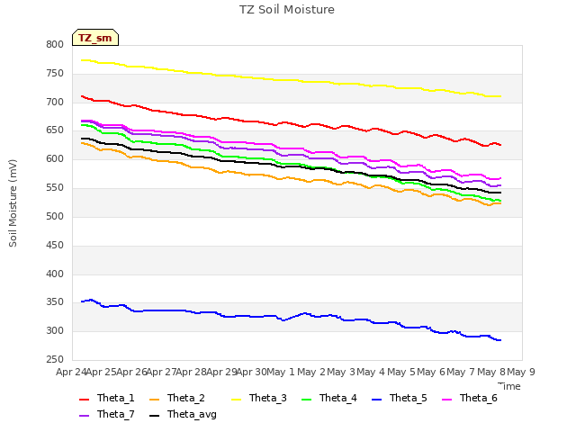 plot of TZ Soil Moisture