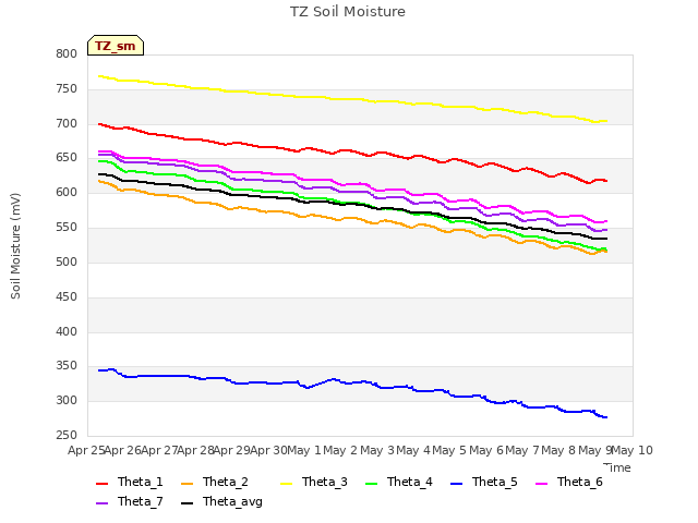 plot of TZ Soil Moisture