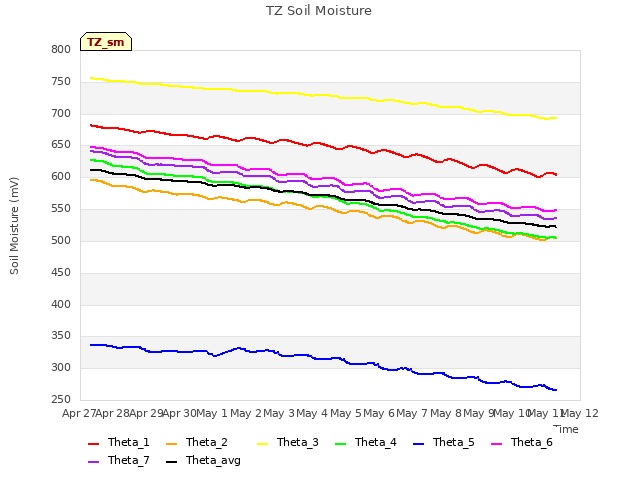 plot of TZ Soil Moisture