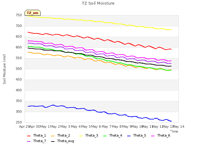 plot of TZ Soil Moisture