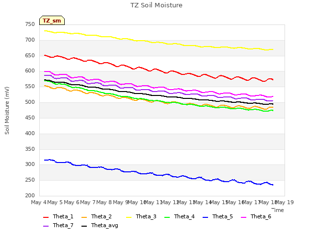 plot of TZ Soil Moisture