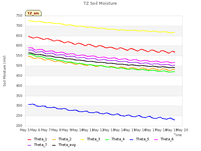 plot of TZ Soil Moisture