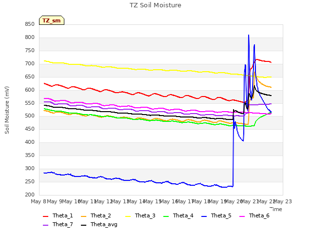 plot of TZ Soil Moisture