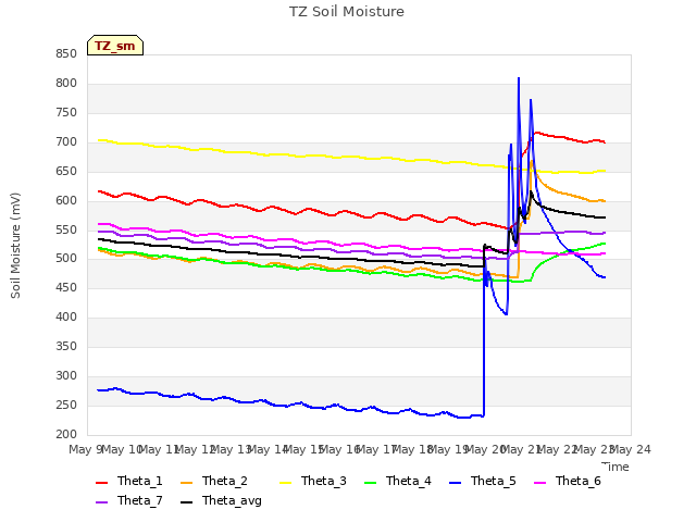 plot of TZ Soil Moisture