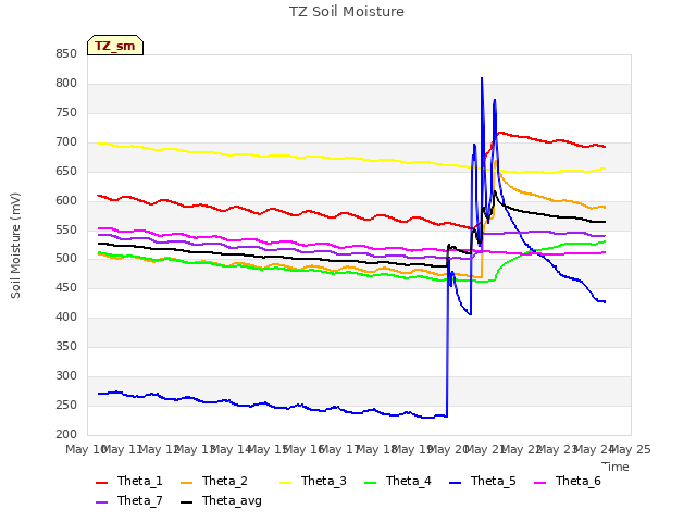 plot of TZ Soil Moisture