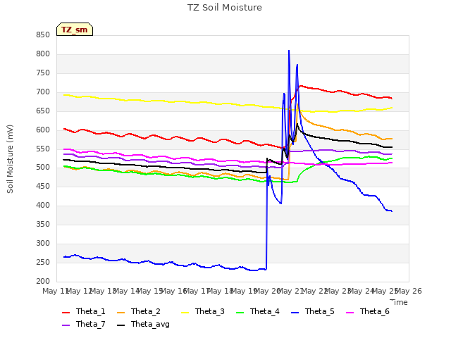 plot of TZ Soil Moisture