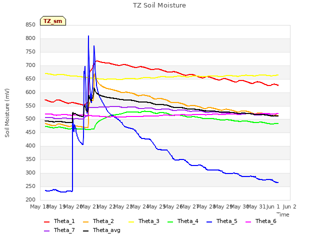plot of TZ Soil Moisture