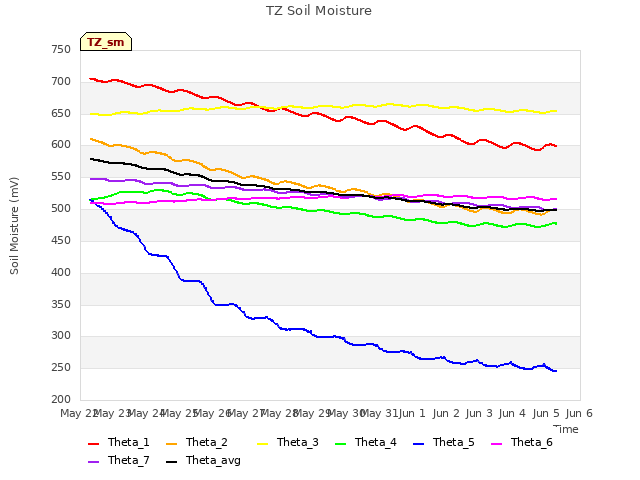 plot of TZ Soil Moisture