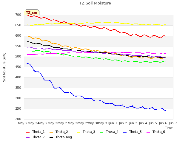 plot of TZ Soil Moisture