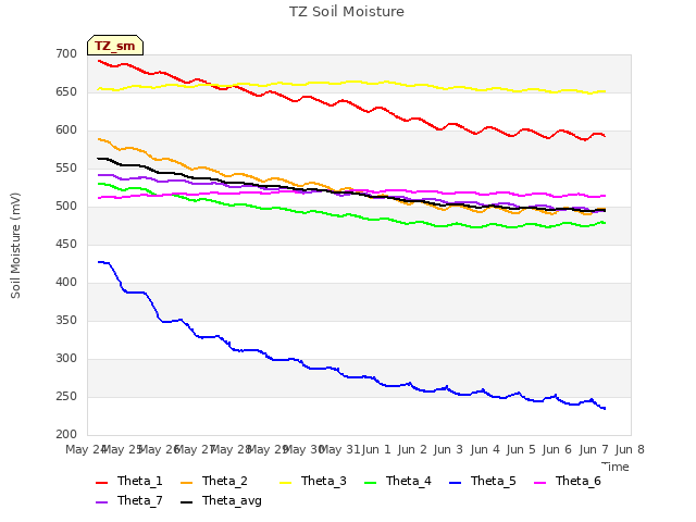 plot of TZ Soil Moisture