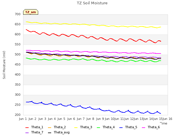plot of TZ Soil Moisture