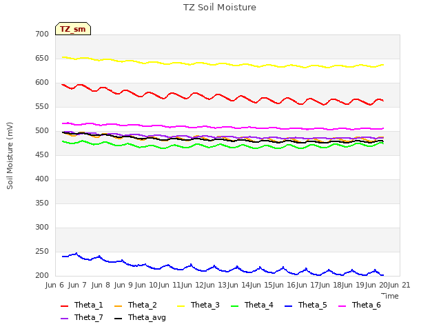 plot of TZ Soil Moisture