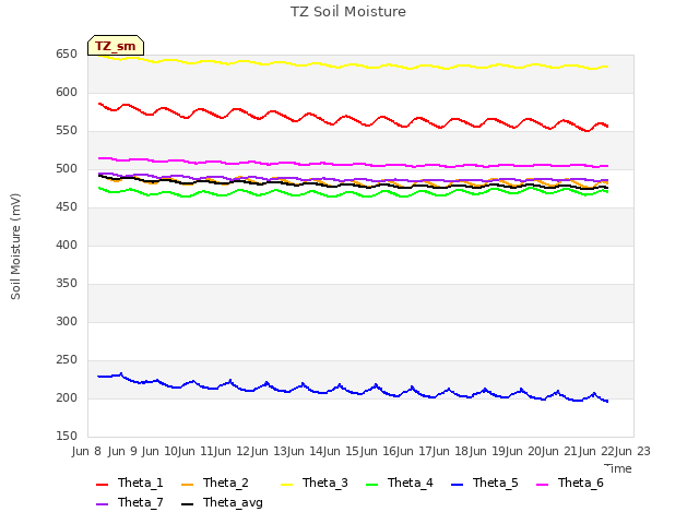plot of TZ Soil Moisture