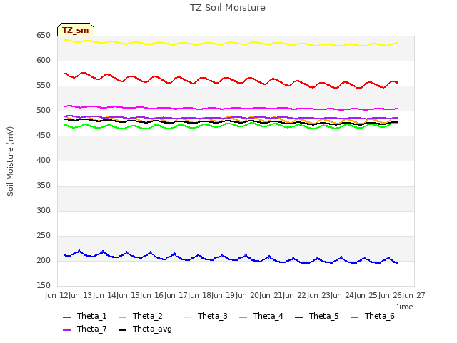 plot of TZ Soil Moisture