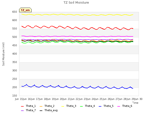 plot of TZ Soil Moisture