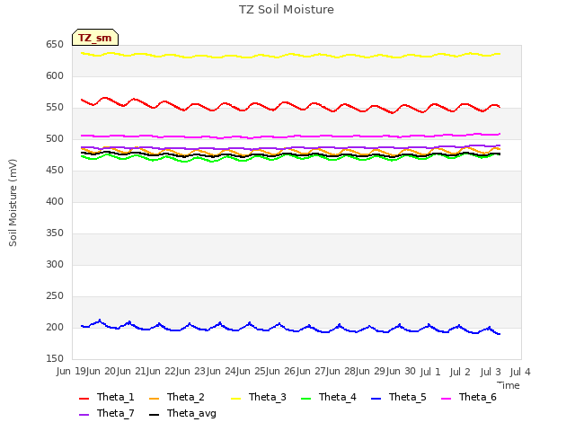 plot of TZ Soil Moisture