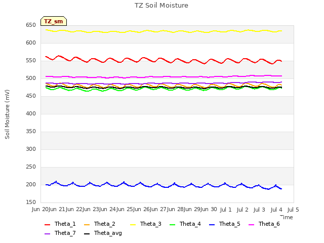 plot of TZ Soil Moisture