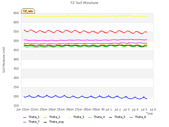 plot of TZ Soil Moisture