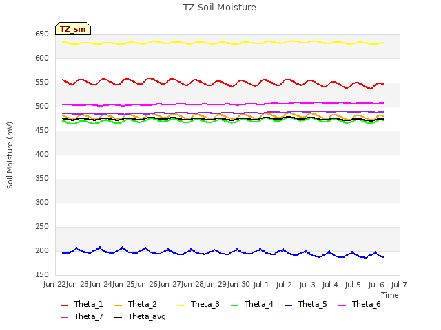 plot of TZ Soil Moisture