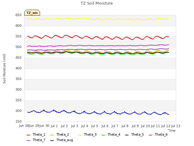 plot of TZ Soil Moisture