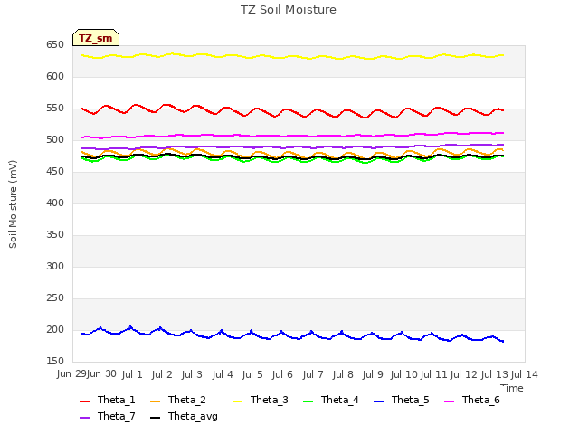 plot of TZ Soil Moisture