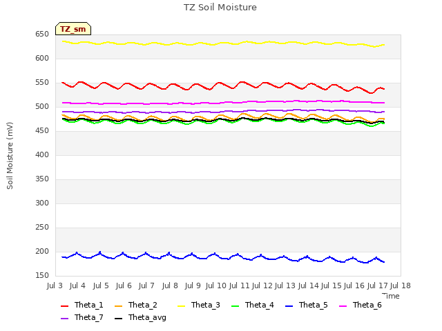 plot of TZ Soil Moisture