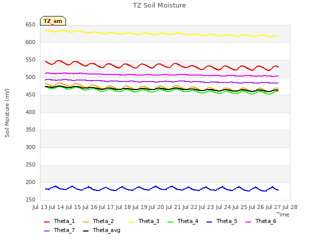 plot of TZ Soil Moisture