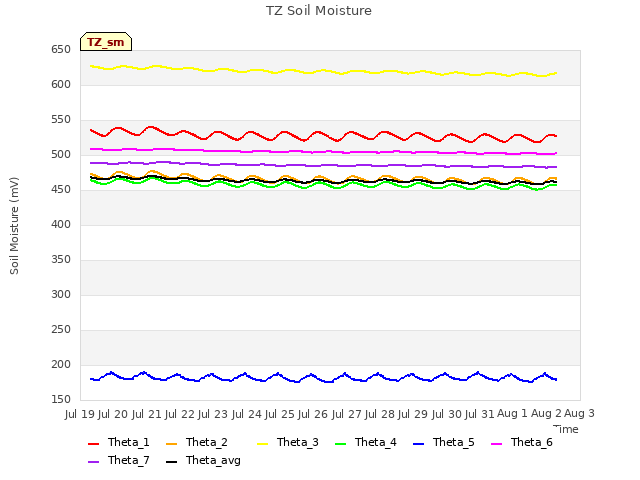 plot of TZ Soil Moisture