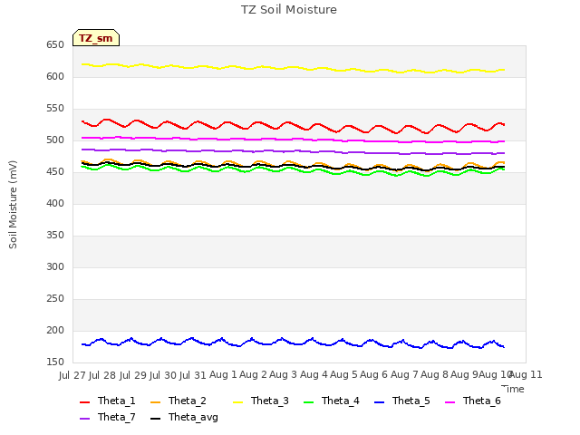 plot of TZ Soil Moisture