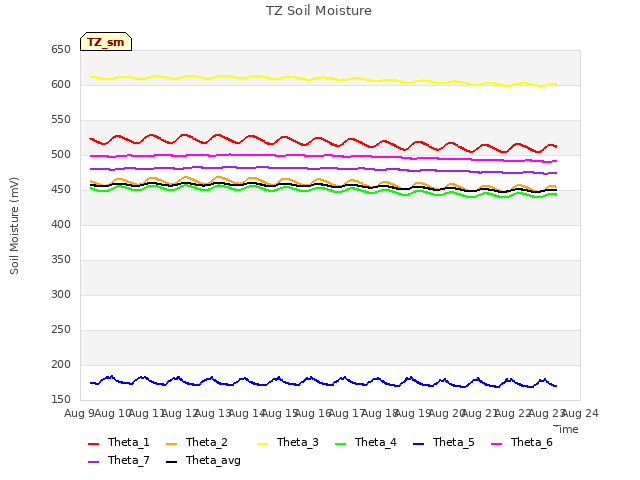 plot of TZ Soil Moisture