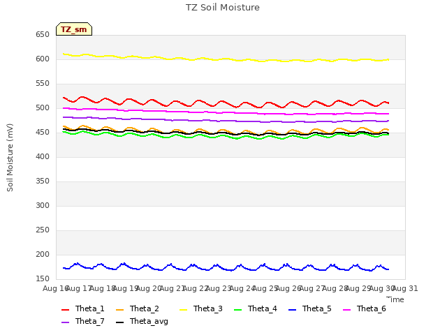 plot of TZ Soil Moisture