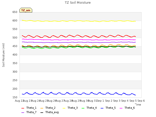 plot of TZ Soil Moisture