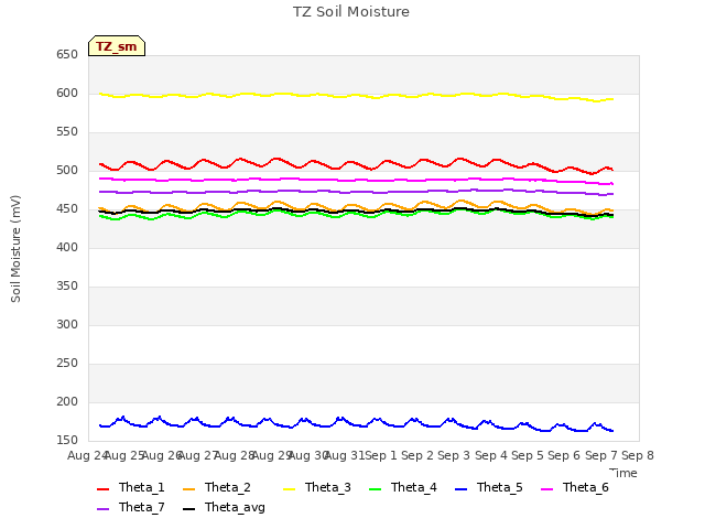 plot of TZ Soil Moisture