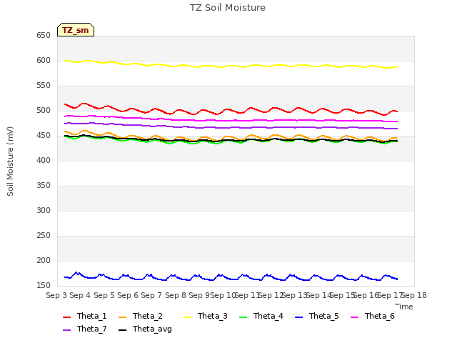 plot of TZ Soil Moisture