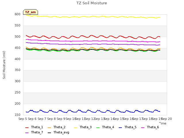 plot of TZ Soil Moisture