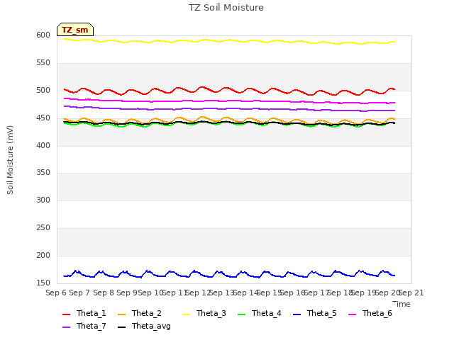 plot of TZ Soil Moisture